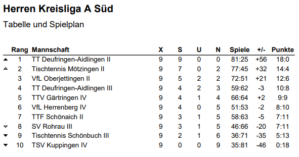 Herren Kreisliga A Süd 2022